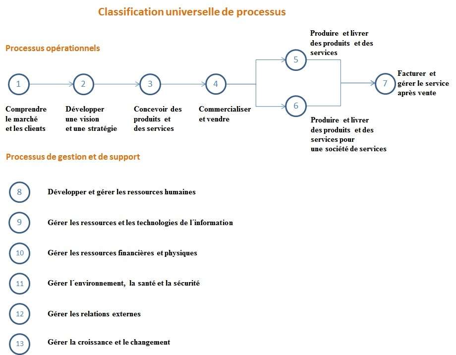 Audit opérationnel - audit de gestion - classification universelle de processus - audit de processus gouvernance d'entreprise