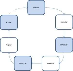conseil en stratégie d´entreprise - gestion du changement