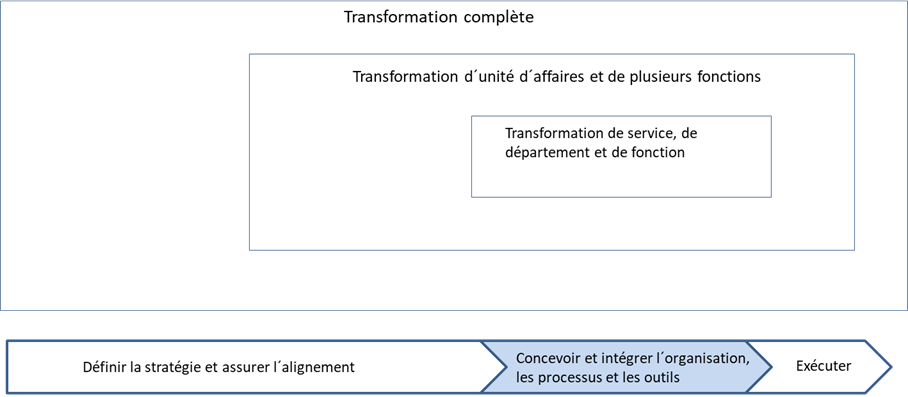 transformation organisationnelle complète - transformation d' unité d' affaires et de plusieurs fonctions - transformation de service, de département et de fonction