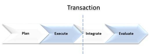 mergers & acquisitions, buy-side, management, phases, planificaiton, execution, integration, evaluation