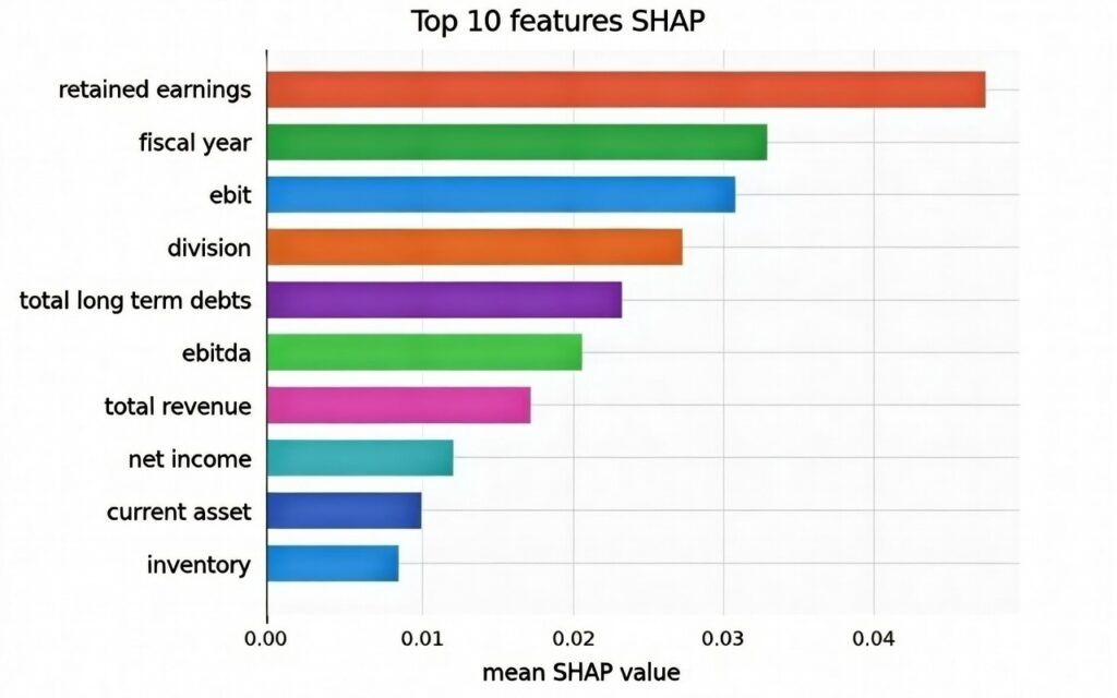 corporate credit risk, shap, modeling, bankruptcy risk, default, artificial intelligence, machine learning