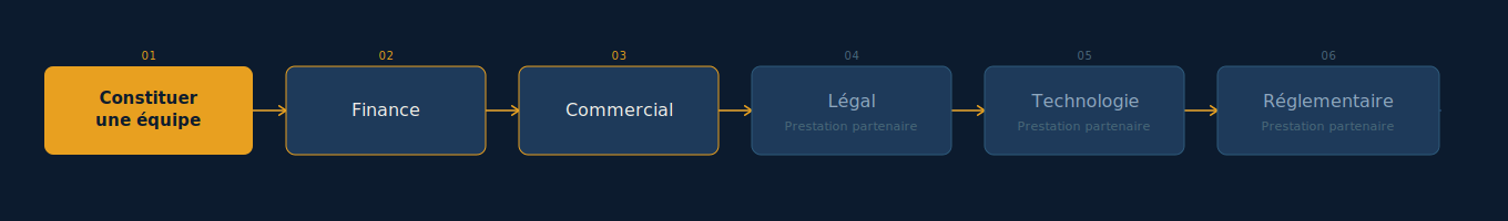 due diligence vendeur acquéreur - domaines d'interventions - due diligence commerciale - due diligence financière - due diligence légale - due diligence technologique - due diligence réglementaire - due diligence acheteur