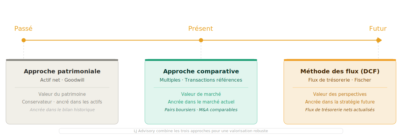 méthodes d'évaluation financière - approche patrimoniale passé - approche comparative présent - méthode des flux DCF futur - valorisation d'entreprise