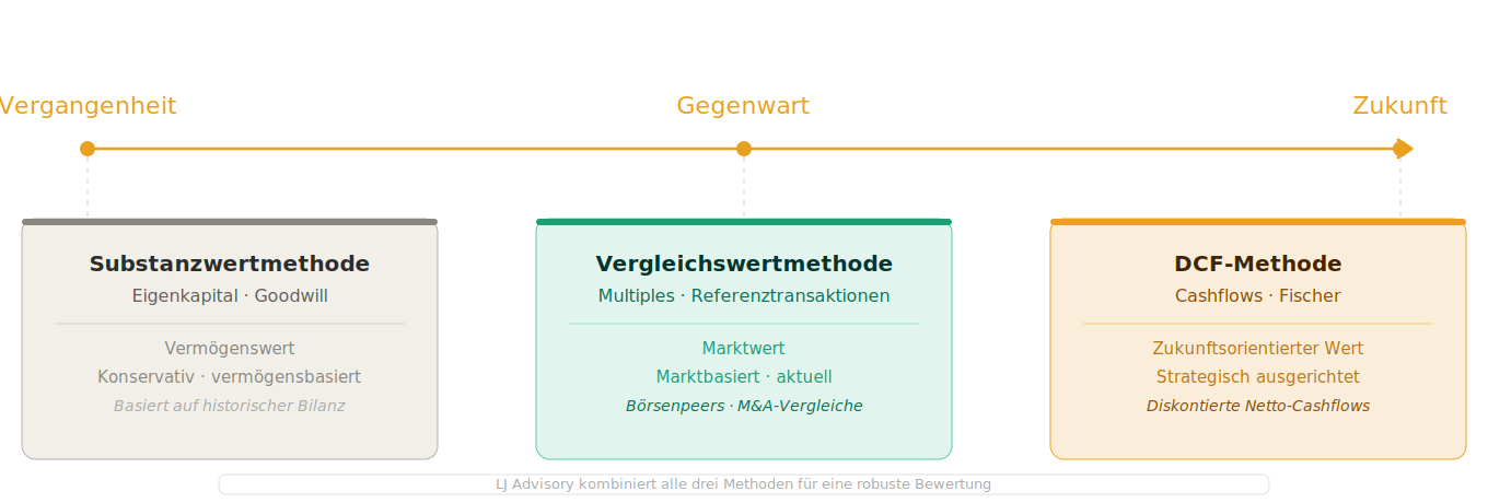 Bewertungsmethoden Übersicht