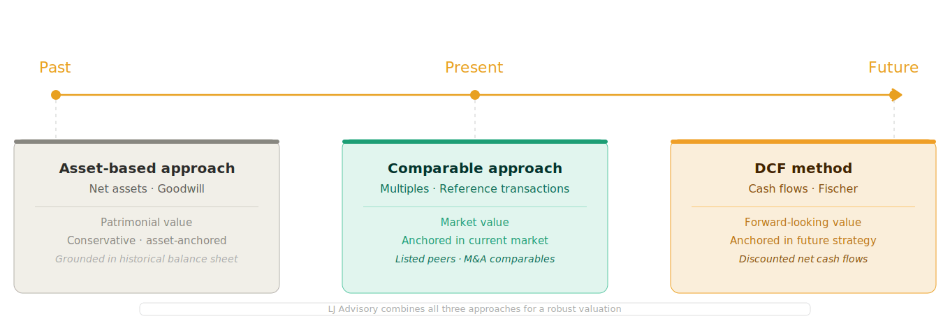 valuation methods timeline