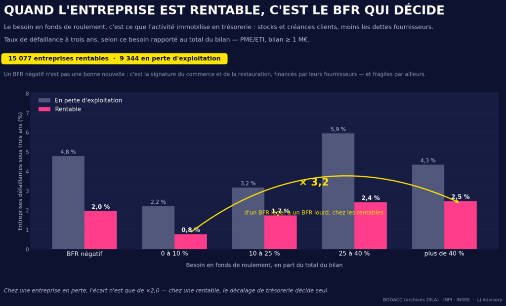 Risque de défaillance et besoin en fonds de roulement chez les entreprises rentables