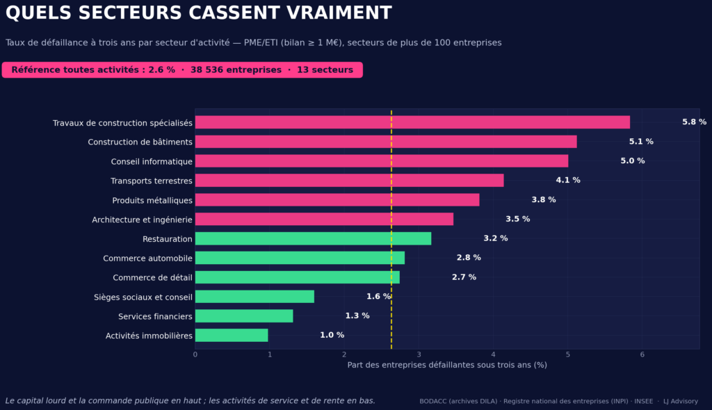 Taux de défaillance par secteur en France, travaux de construction spécialisés en tête