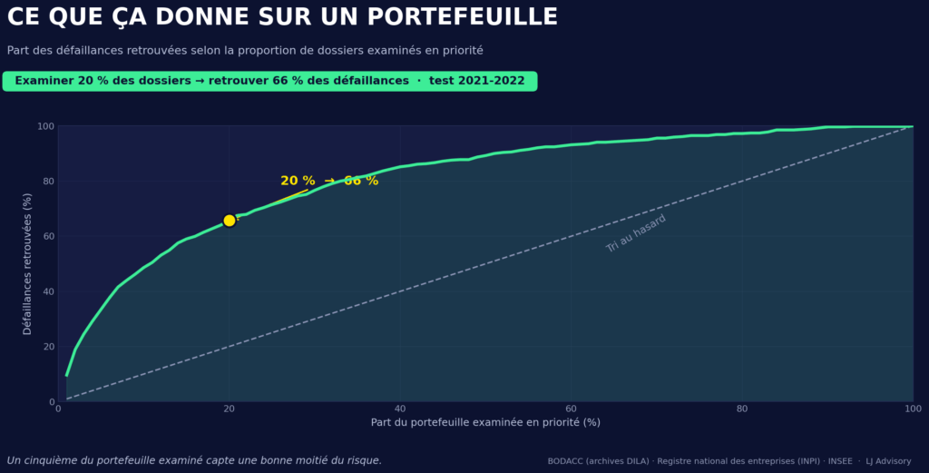Courbe de gain : 67 % des défaillances captées dans les 20 % de dossiers les plus risqués