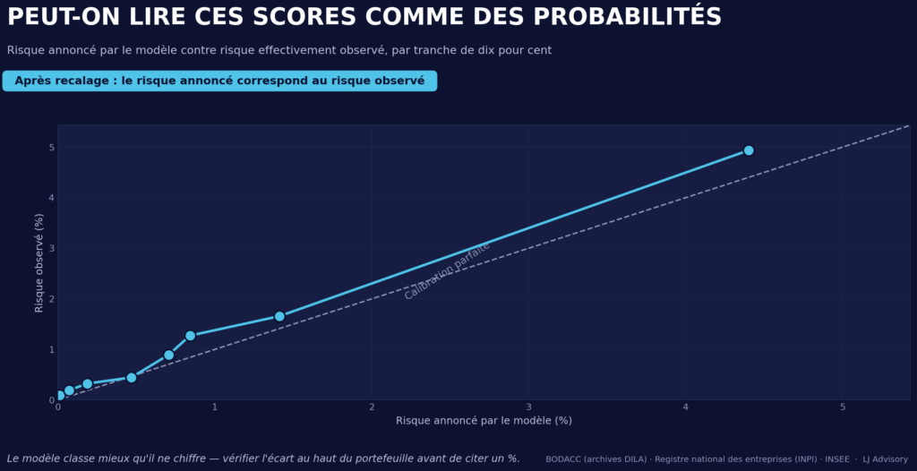 Calibration du modèle de machine learning, risque annoncé et risque observé