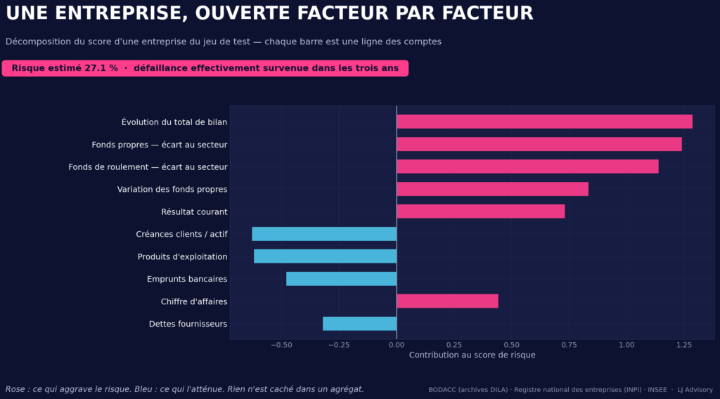 Décomposition d'un dossier, facteurs de risque de défaillance ligne à ligne