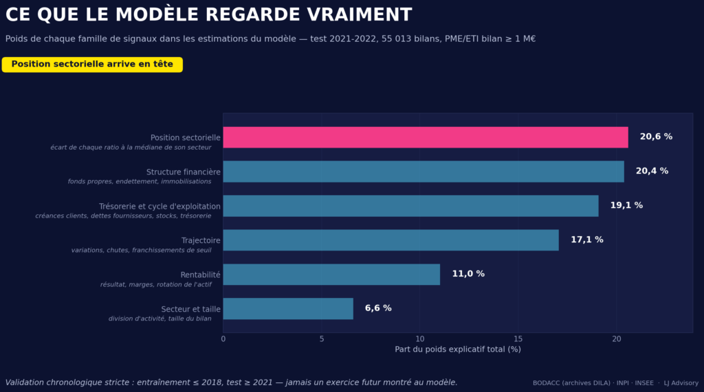 Familles de facteurs du risque de défaillance : position sectorielle, structure financière, cycle de trésorerie