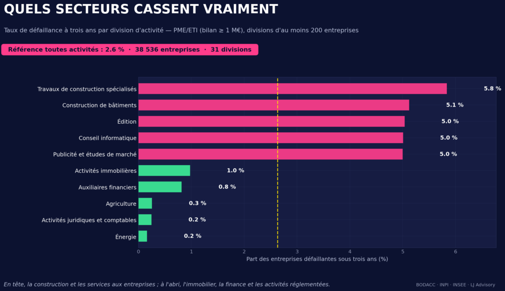 Taux de défaillance par secteur en France, travaux de construction spécialisés en tête