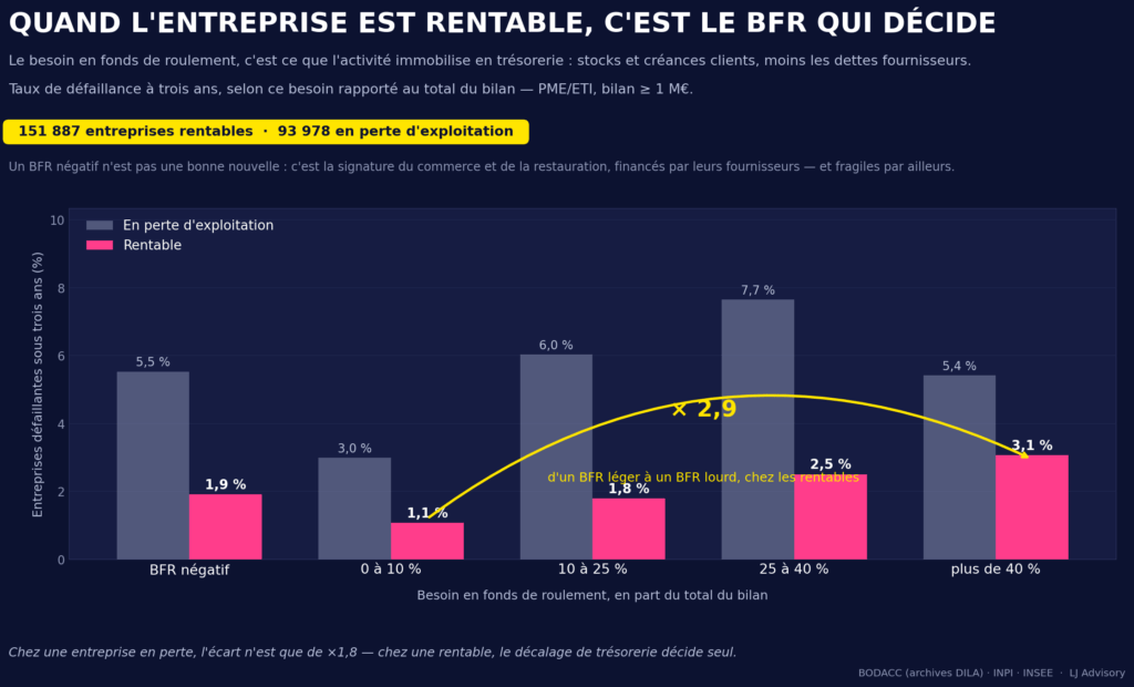 Besoin en fonds de roulement et risque de crédit d'entreprise : le taux de défaillance passe de 1,1 % à 3,1 % chez les sociétés rentables