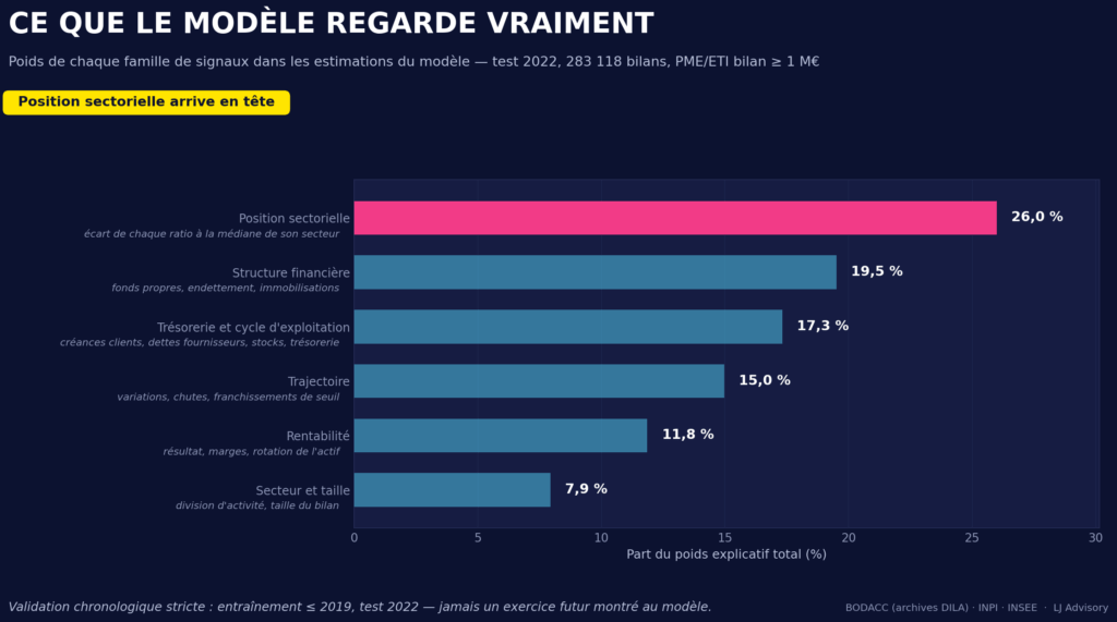 Poids des familles de signaux dans le modèle de risque de défaillance d'entreprise : position sectorielle, structure financière, trajectoire