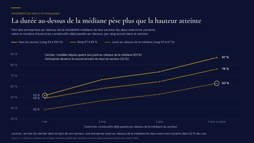 Probabilité de maintien au-dessus de la rentabilité médiane du secteur à deux ans, selon le nombre d'exercices déjà passés au-dessus et le rang sectoriel actuel