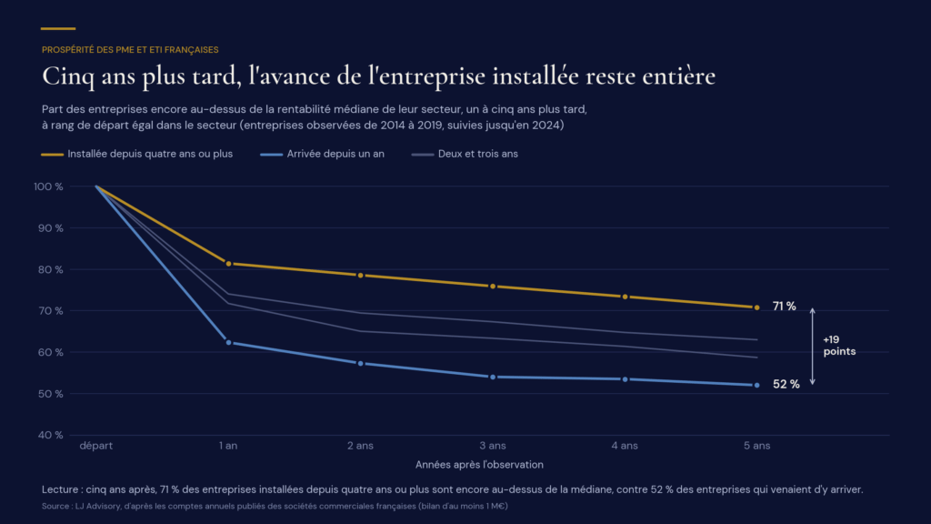 Part des entreprises encore au-dessus de la rentabilité médiane de leur secteur un à cinq ans plus tard, entreprises installées contre surperformance récente