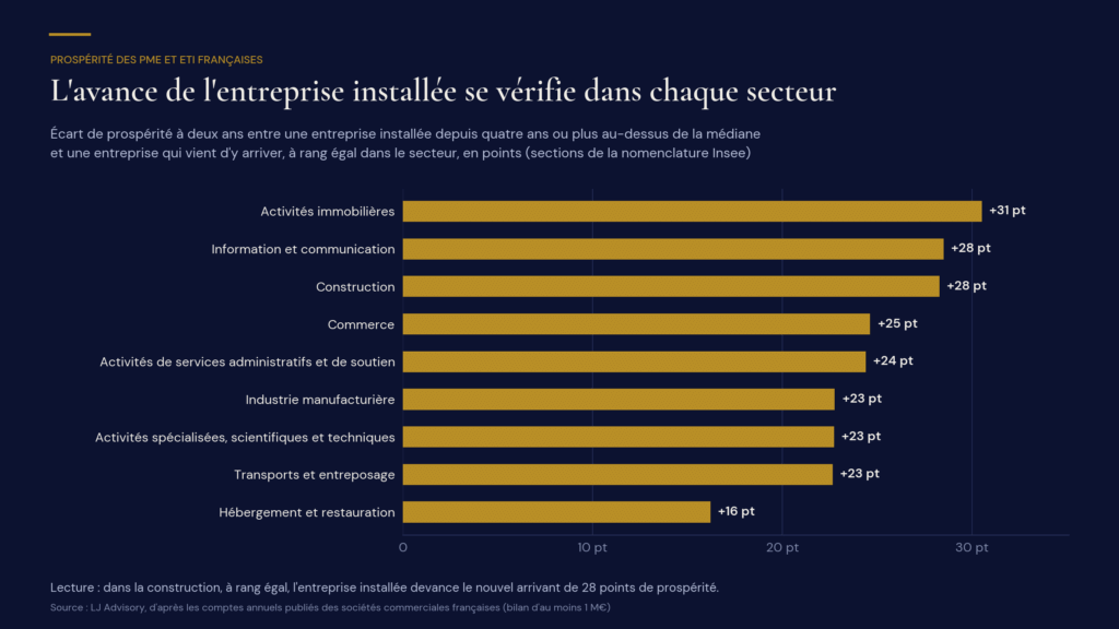 Benchmark sectoriel de rentabilité : écart de probabilité de maintien entre entreprises installées et surperformance récente, par section d'activité de l'Insee