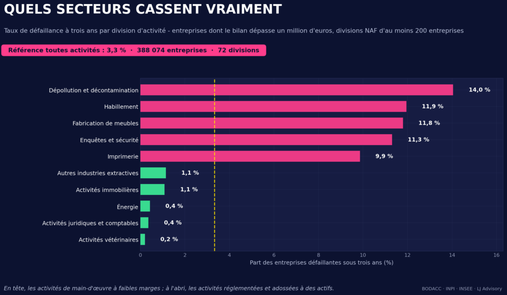 Taux de défaillance à trois ans par division d'activité en France : dépollution, habillement et fabrication de meubles en tête