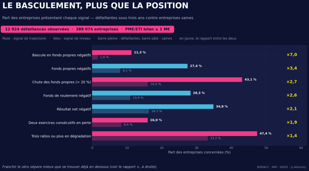 Signaux du risque de défaillance d'entreprise : la bascule en fonds propres négatifs sépare mieux que le niveau déjà atteint