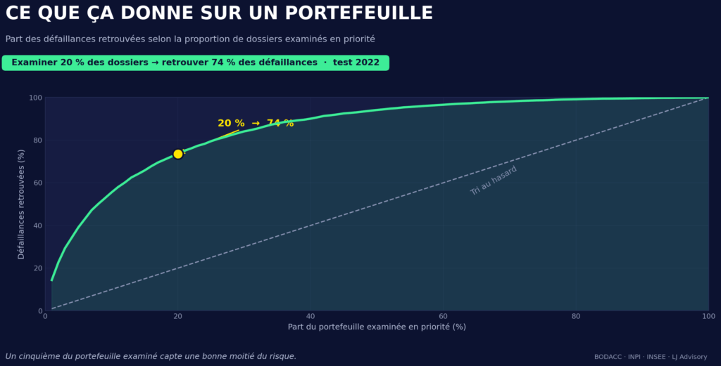 Courbe de gain du modèle : examiner 20 % des dossiers permet de retrouver 72 % des défaillances survenues dans les trois ans