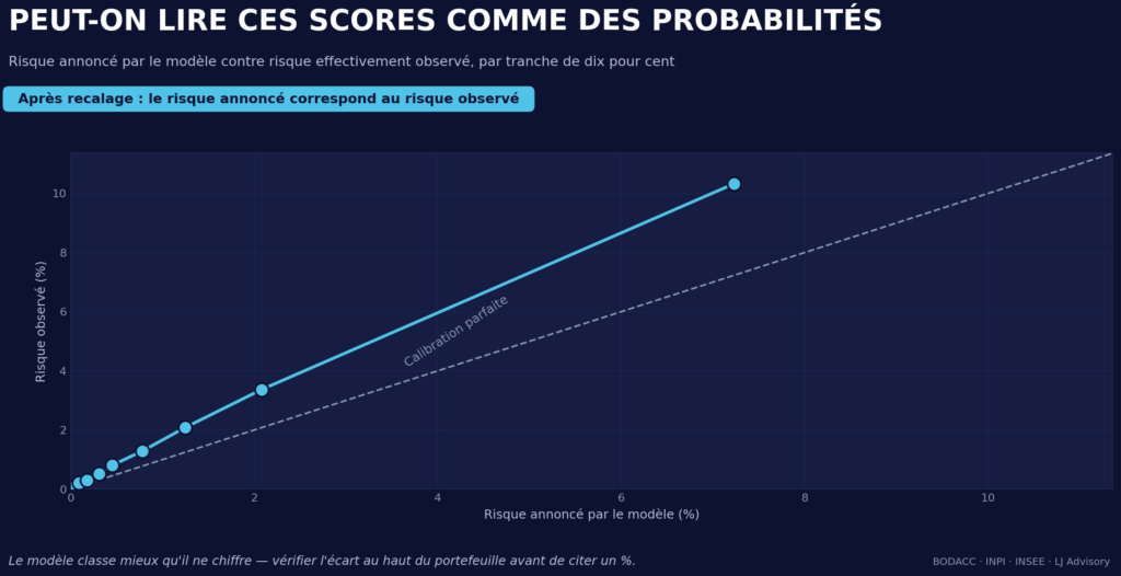Calibration du modèle : comparaison entre le risque de crédit annoncé et le risque de défaillance effectivement observé