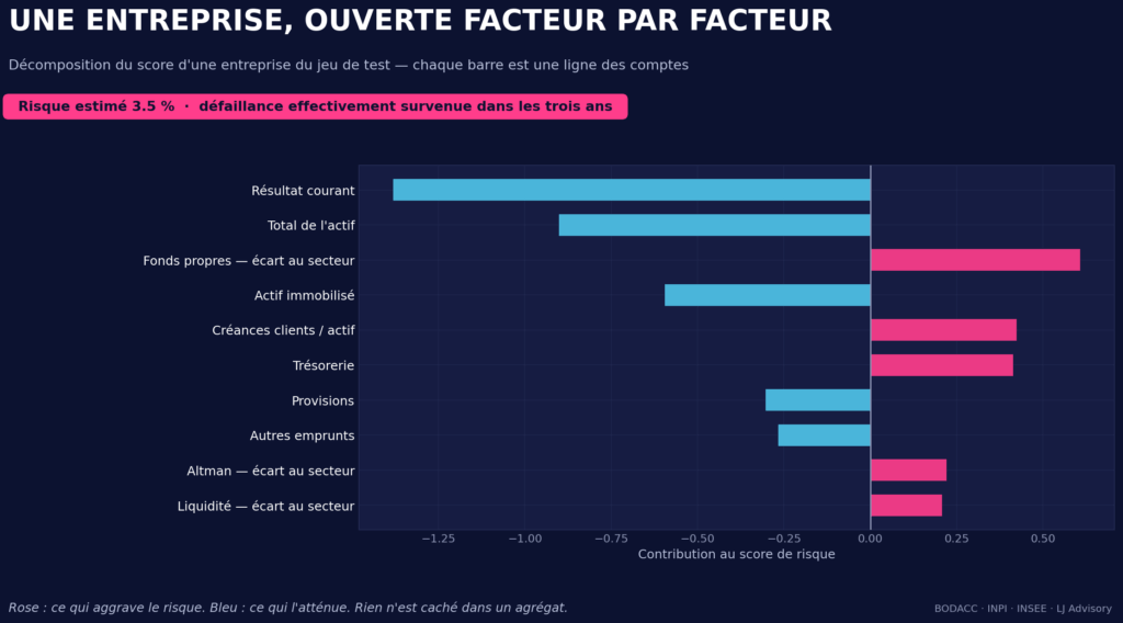 Décomposition du score d'une entreprise ligne à ligne : ce qui aggrave son risque de défaillance et ce qui l'atténue
