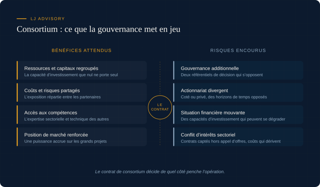 Consortium : bénéfices attendus et risques encourus, le contrat au centre