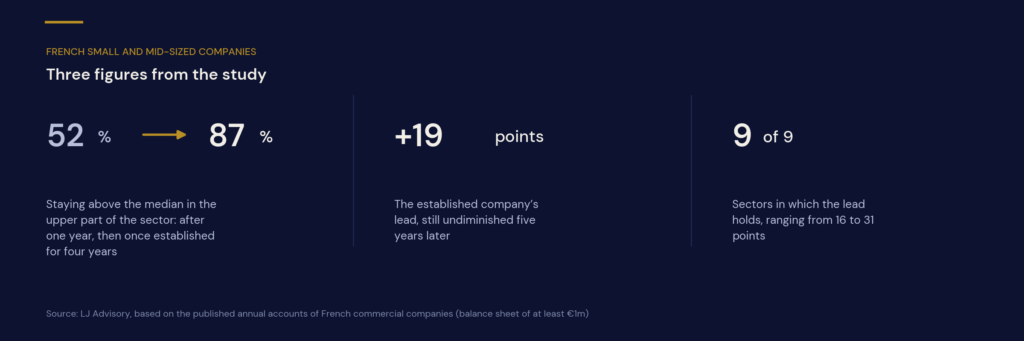 Sustained profitability: staying above the sector median rises from 52% to 87% between one and four years of standing, a 19-point lead after five years, confirmed in nine sectors out of nine