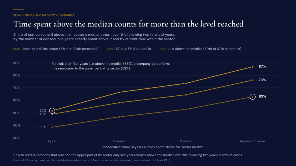 Probability of remaining above the sector median return over the following two years, by number of consecutive years already spent above it and current rank within the sector